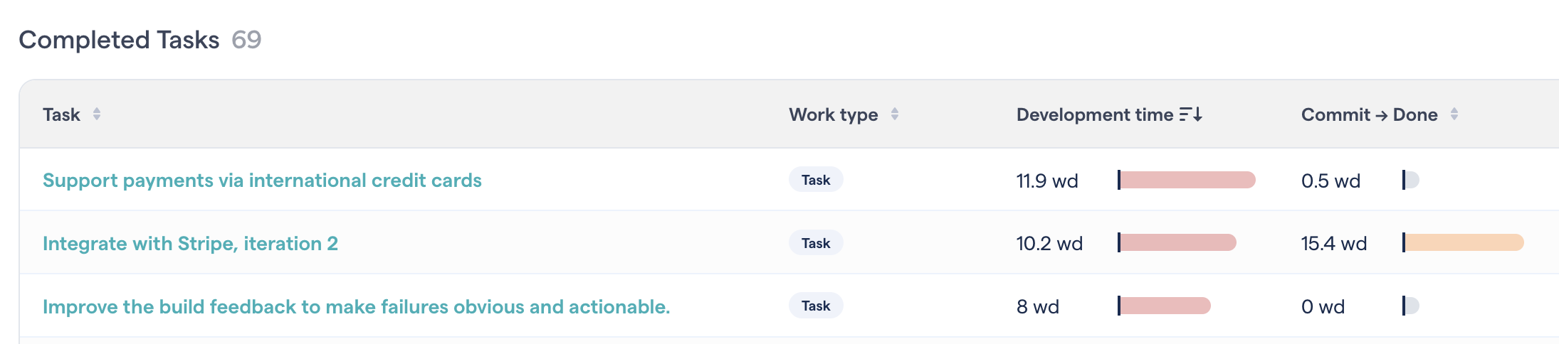 CodeScene highlights long-running tasks and highlights bottlenecks in both development and post-coding stages.