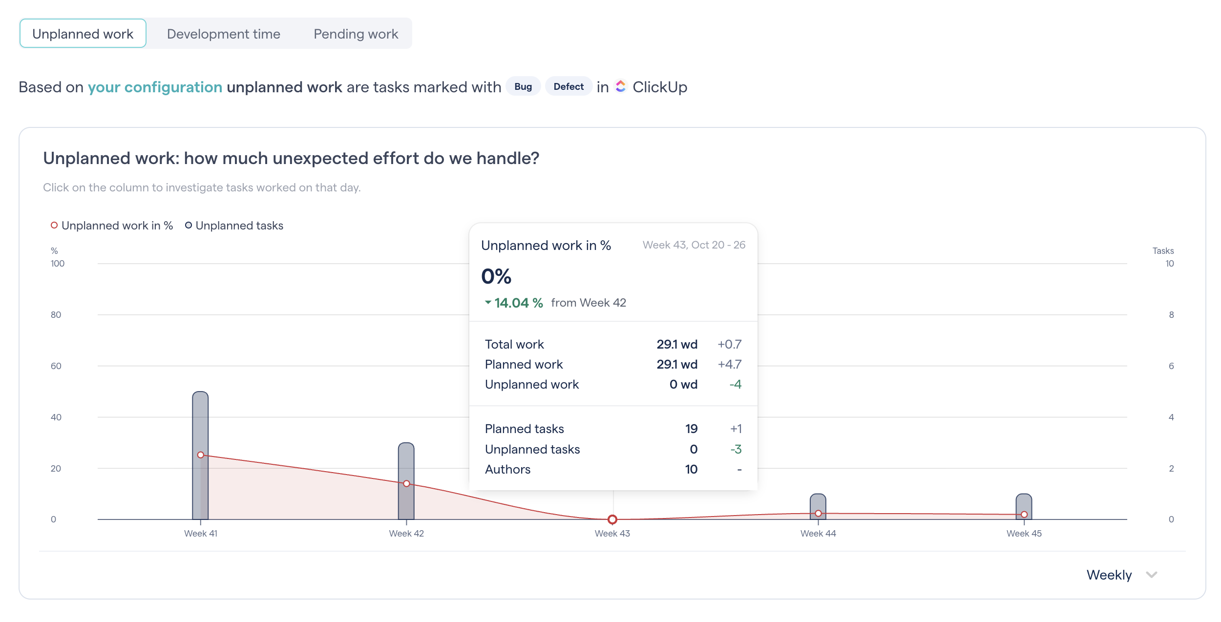 CodeScene's Unplanned Work measures how much unexpected effort you handle
