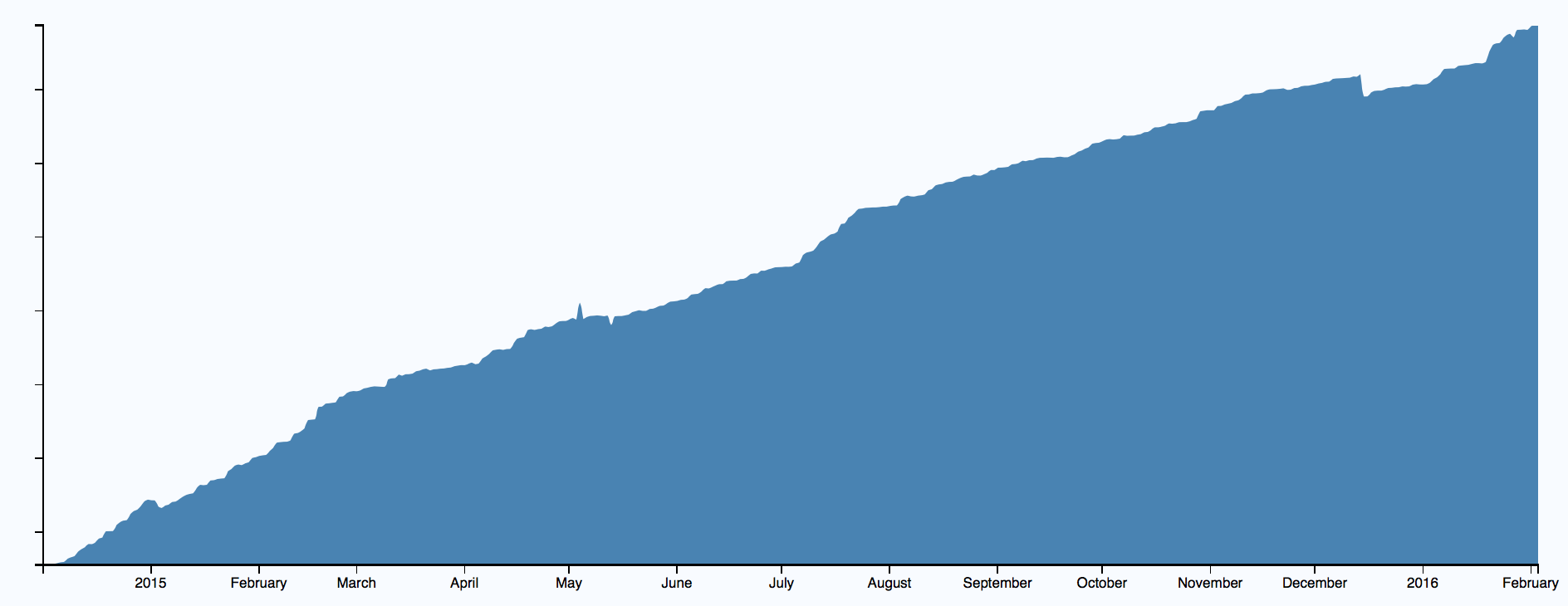 The growth of your codebase