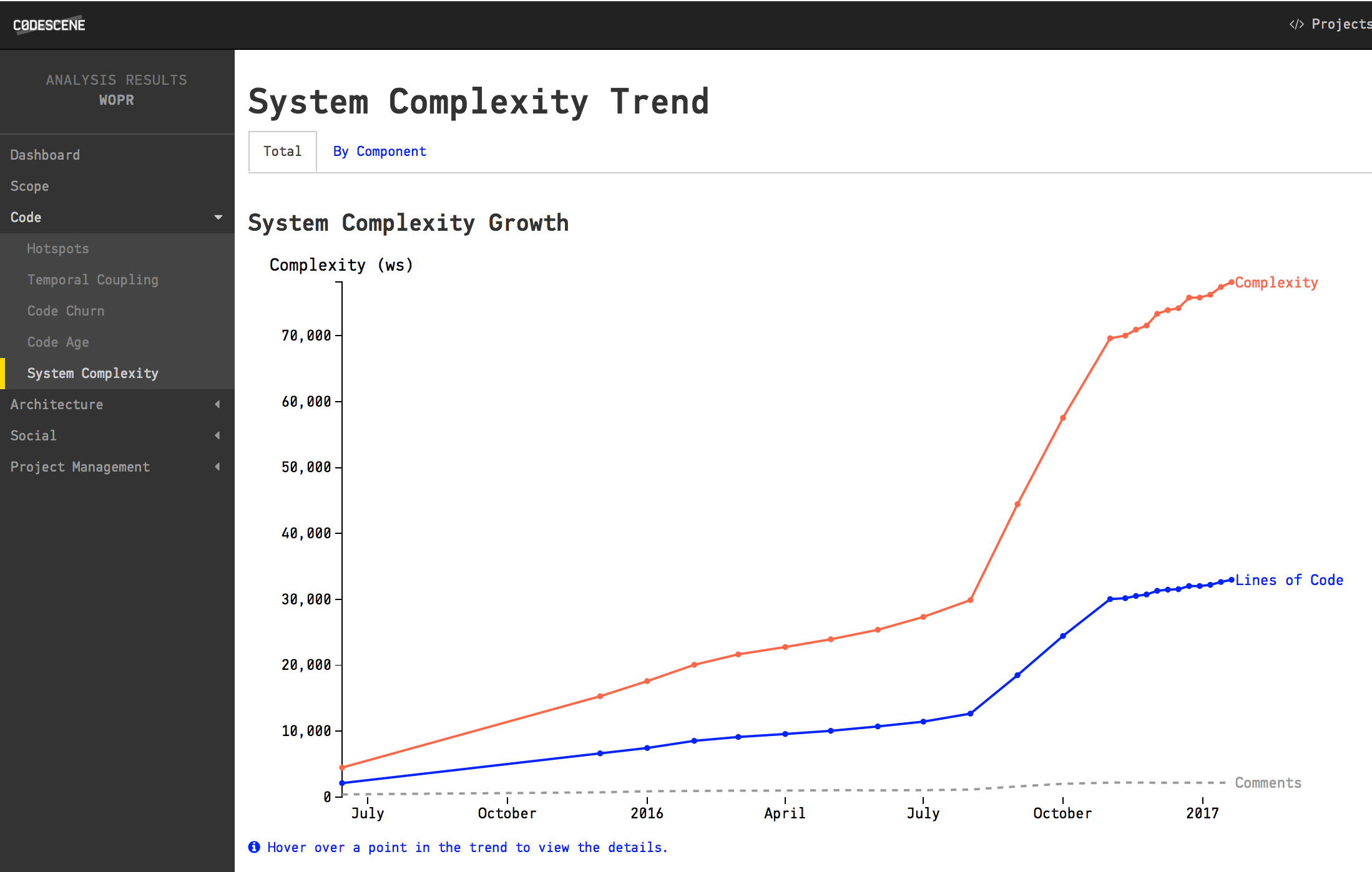 The system complexity trend