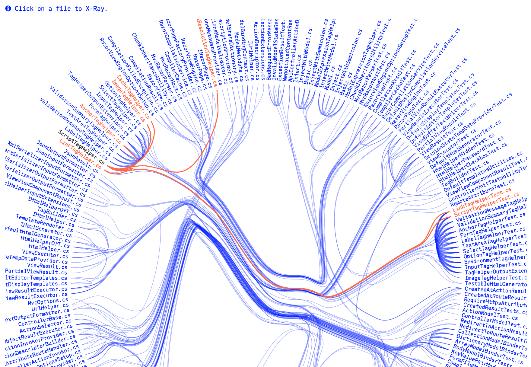 The temporal Coupling hierarchical view