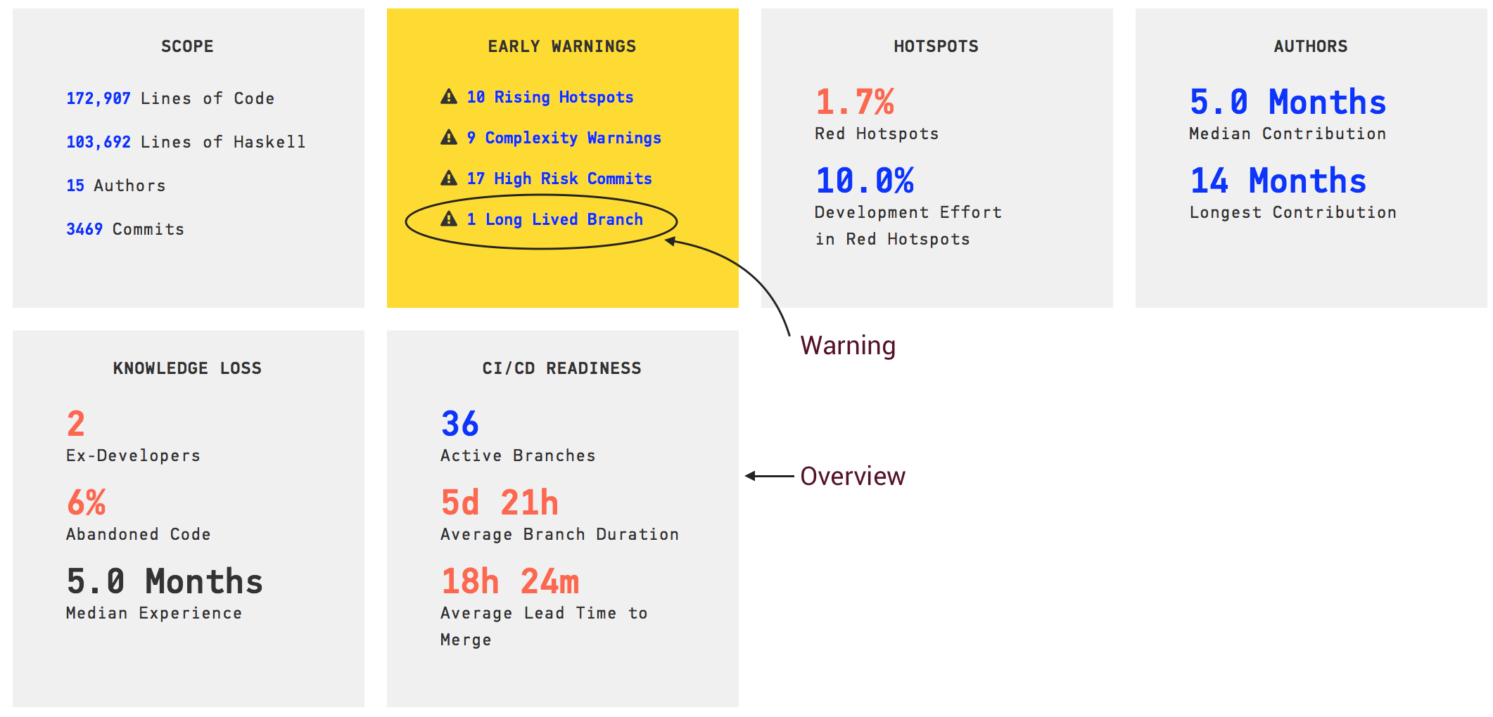 An overview of the branch measures