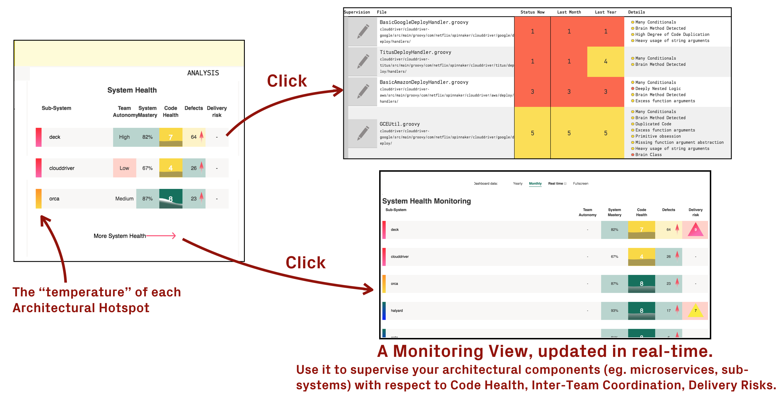 Monitor your technical debt on an architectural level.