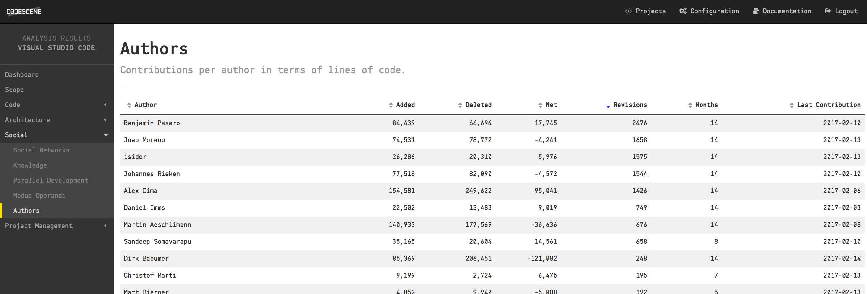 An example of detailed author statistics