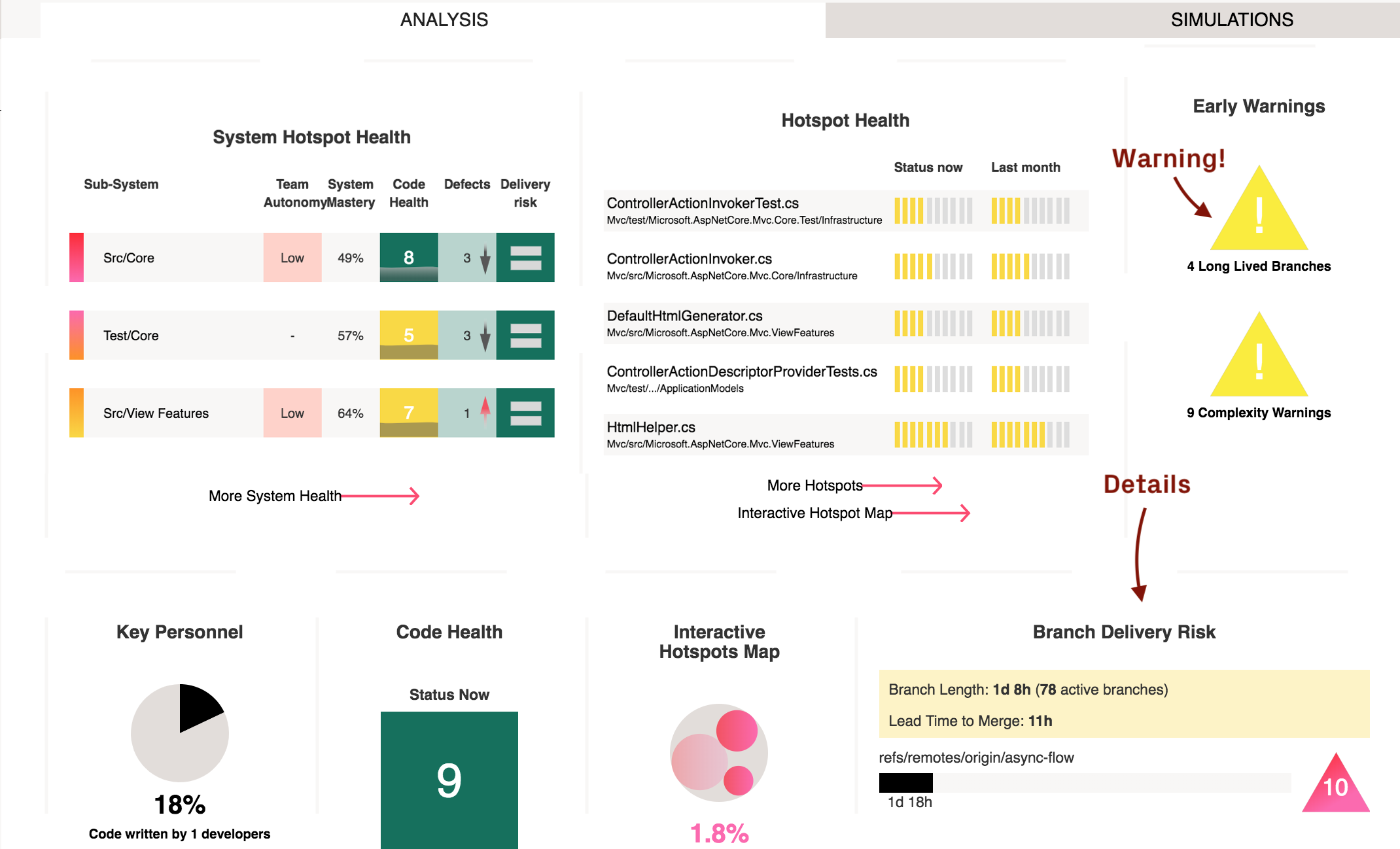 An overview of the branch measures