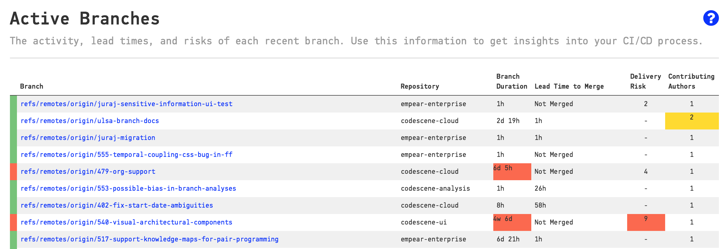 A detailed analysis of the work on each branch