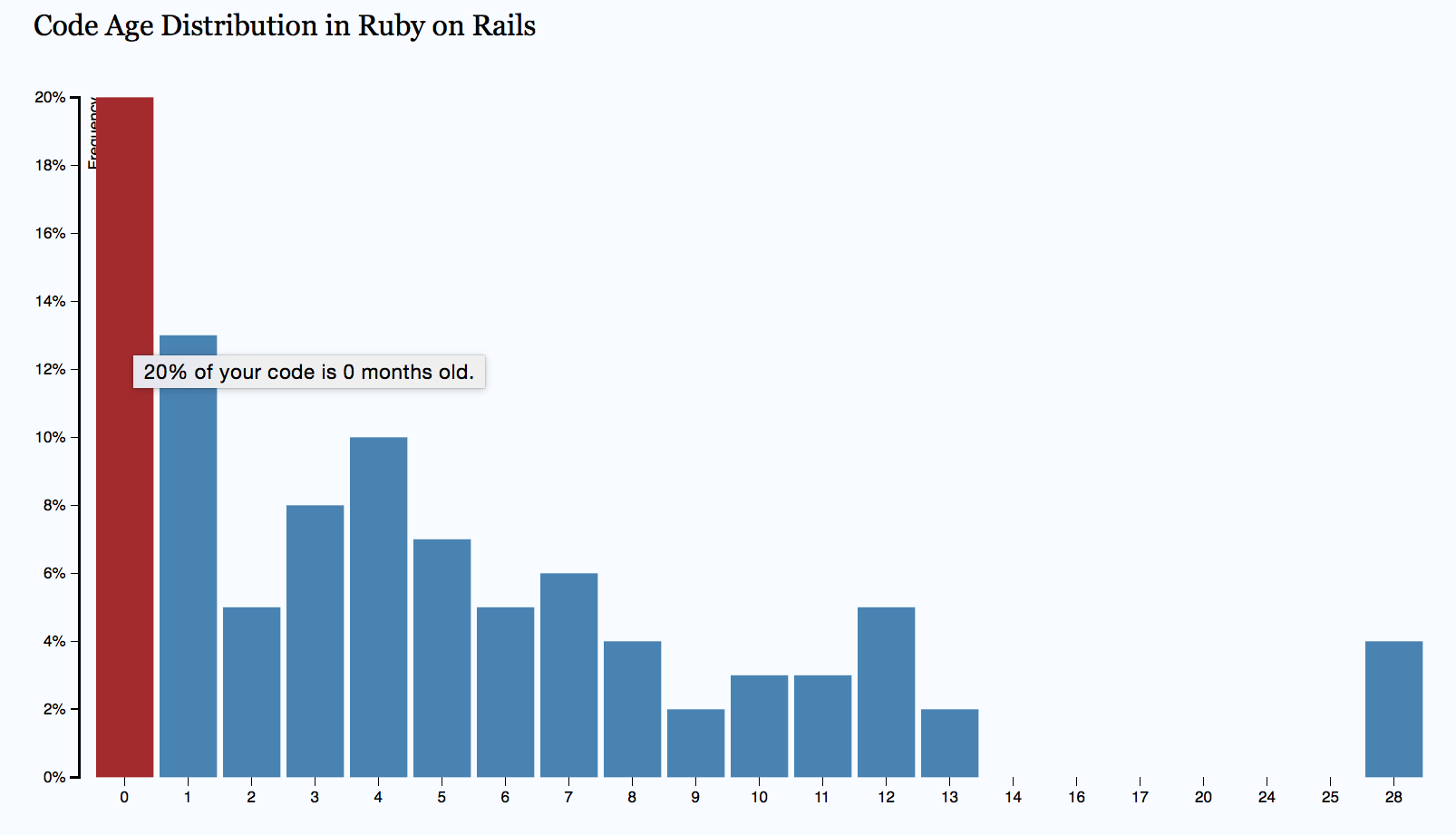 An example of code age distribution