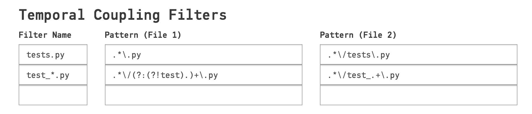 Configure temporal coupling filters for expected file couplings.