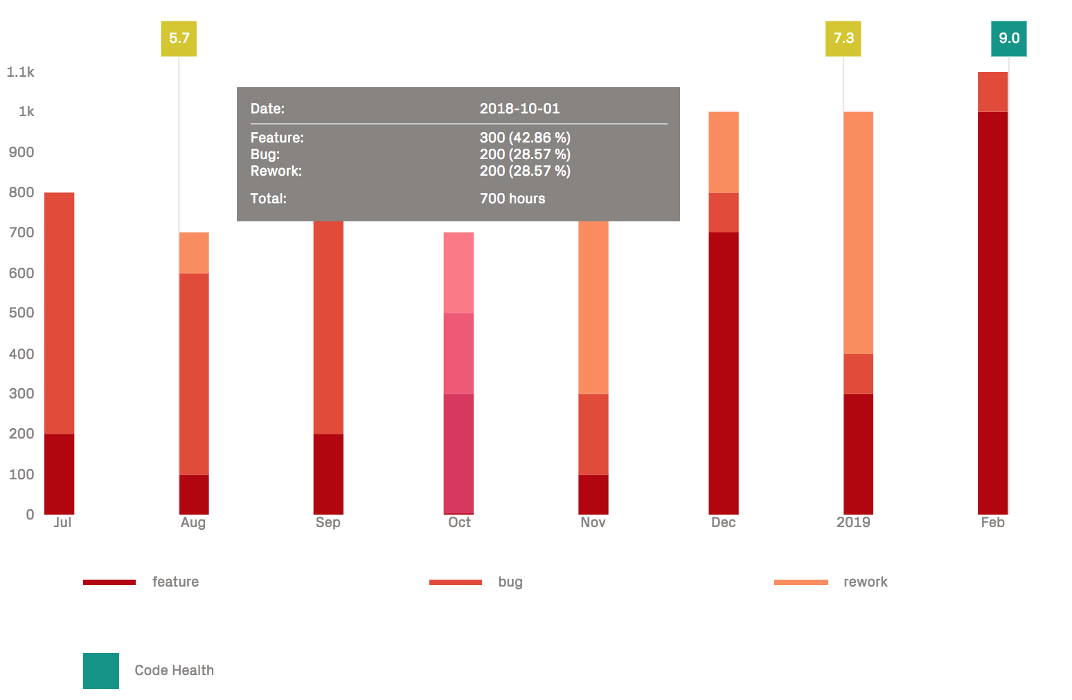 CodeScene calculates cost trends on a file-, architecture-, and system-level.