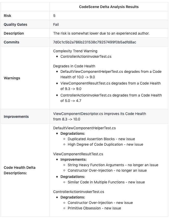 CodeScene provides automated pull request comments.