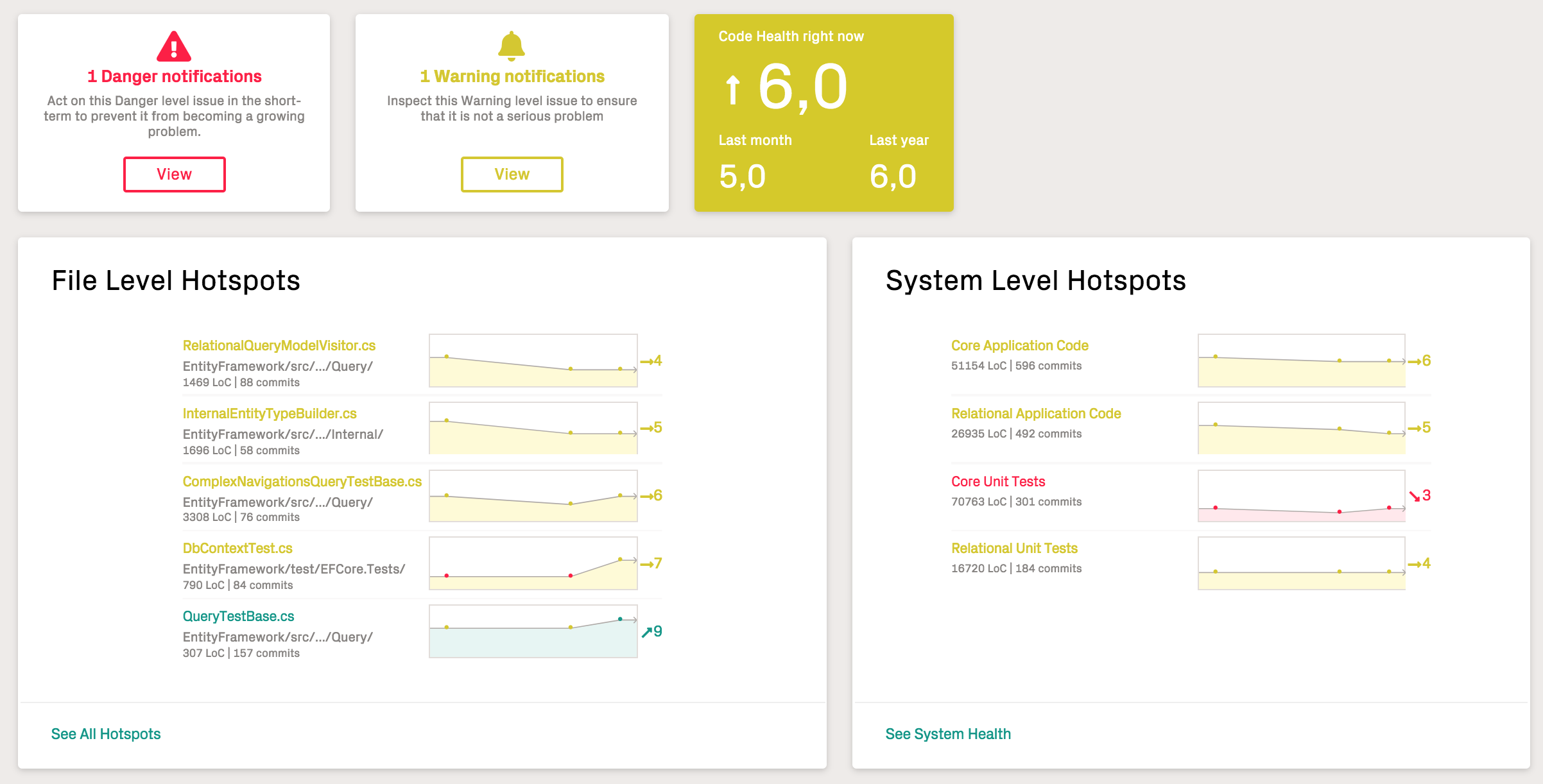 Biomarkers on the dashboard