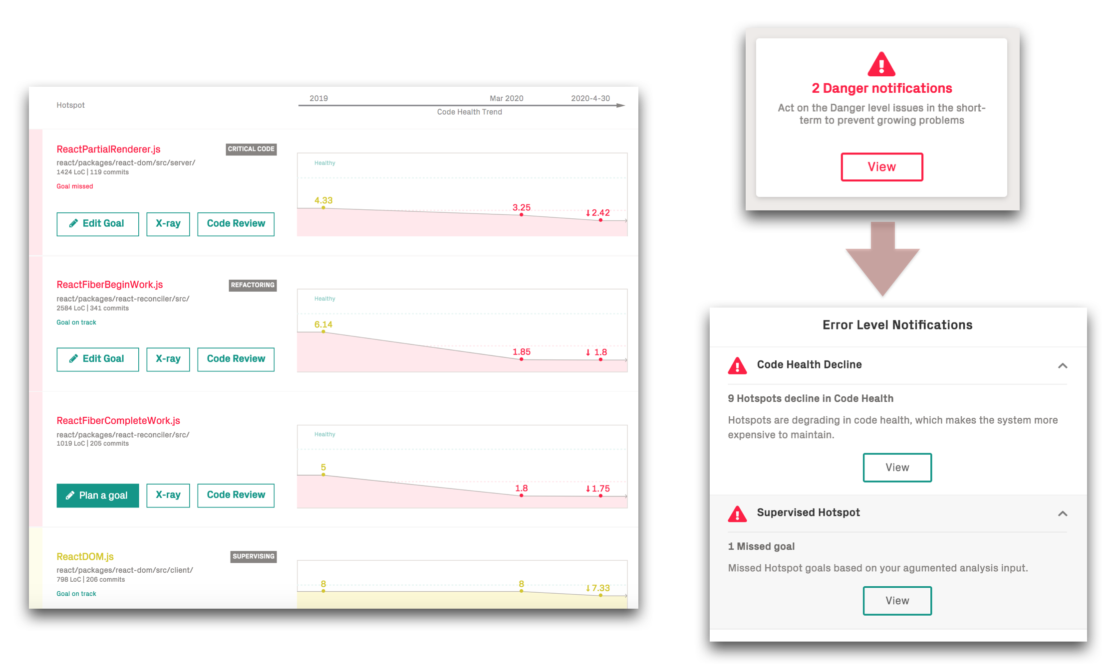 Goals let you see the status of your hotspots in the context of your decisions and plans