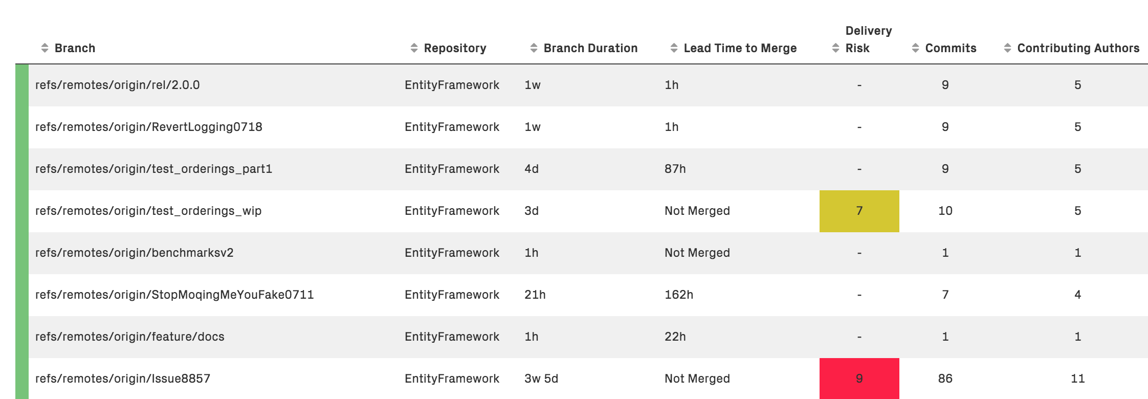 A detailed analysis of the work on each branch