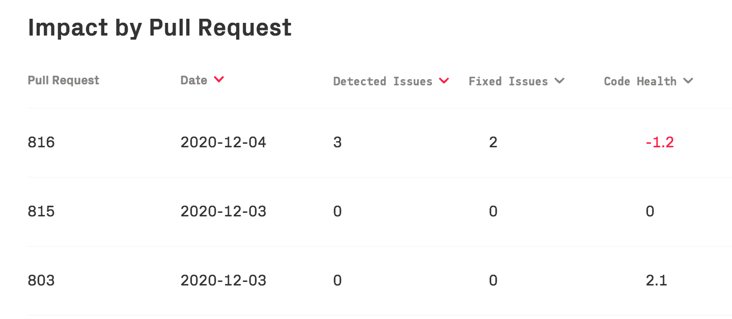 CodeScene presents detailed statistics per pull request, allowing a deeper drill down.