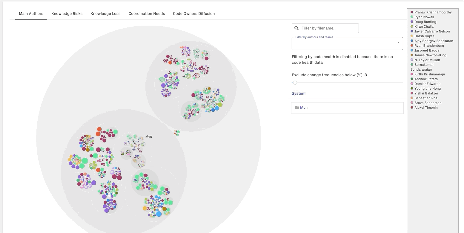 Filter the knowledge map visualizations by authors and/or teams.