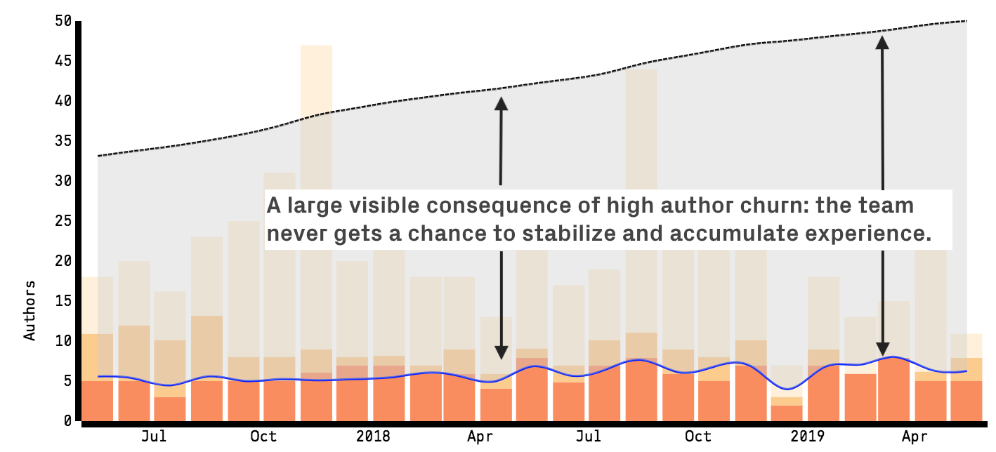 High author churn leads to low system mastery and constant on-boarding costs.