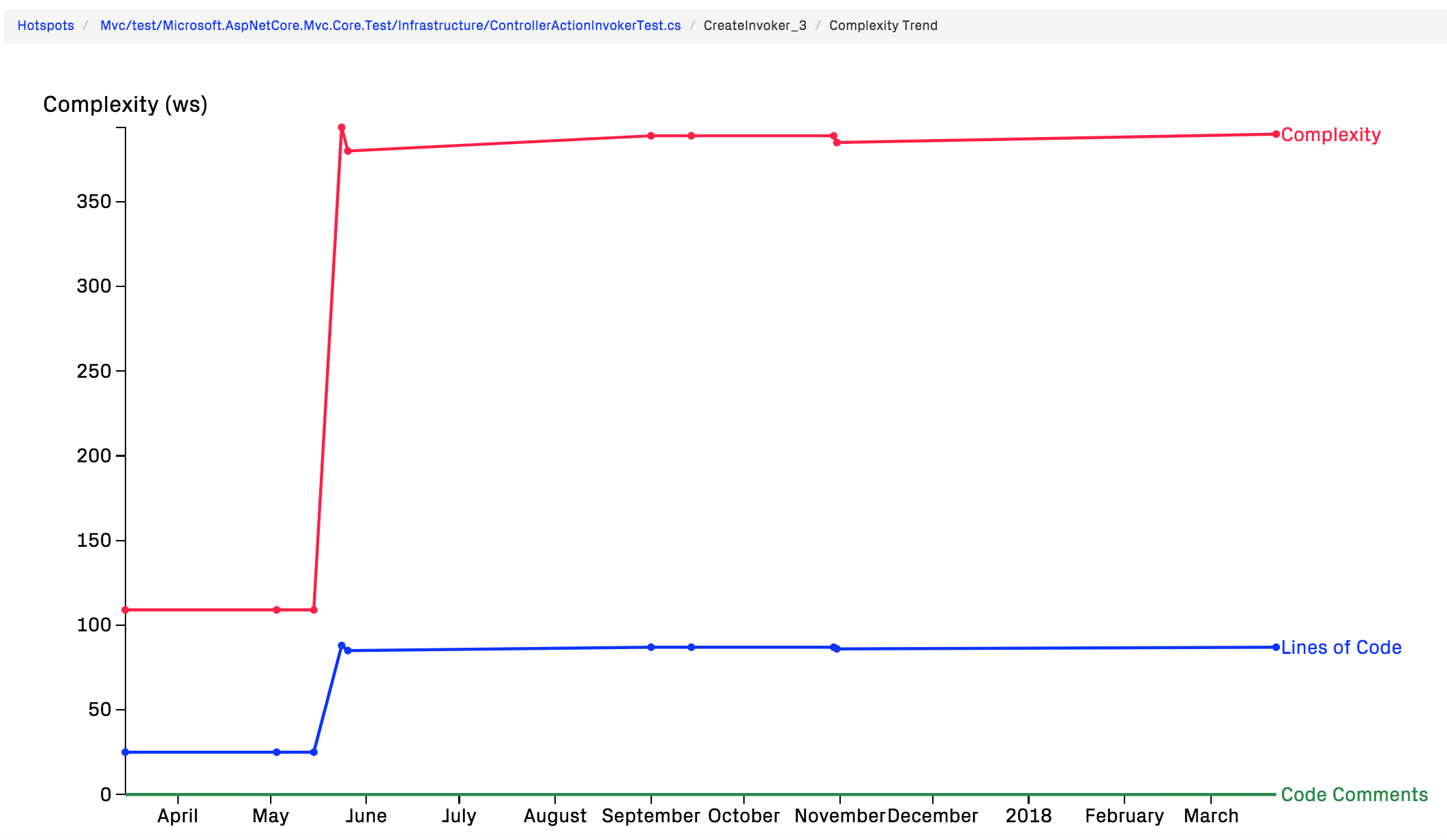 CodeScene presents complexity trends on a function level.