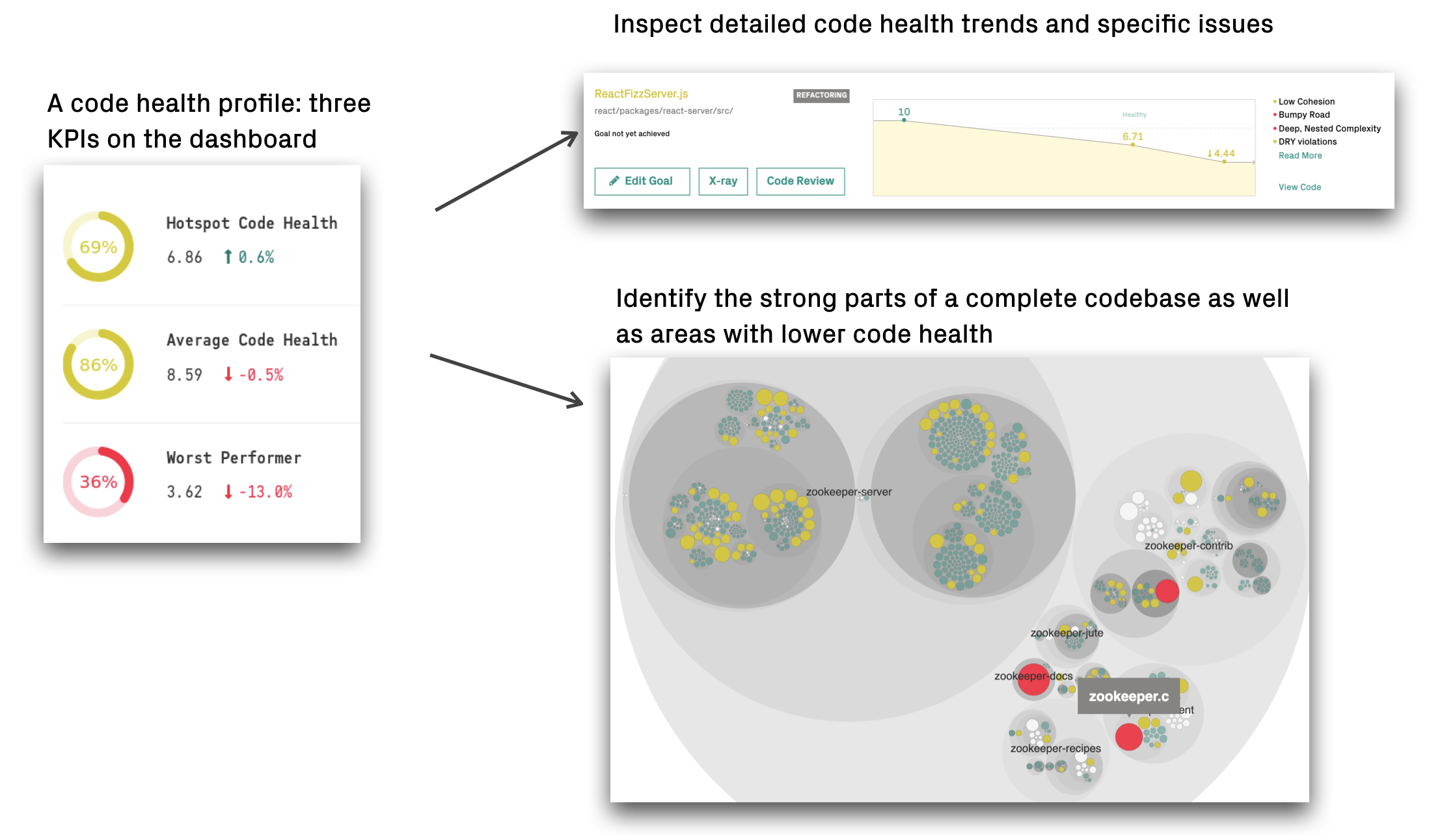 CodeScene measures the code health across a codebase and presents KPIs.