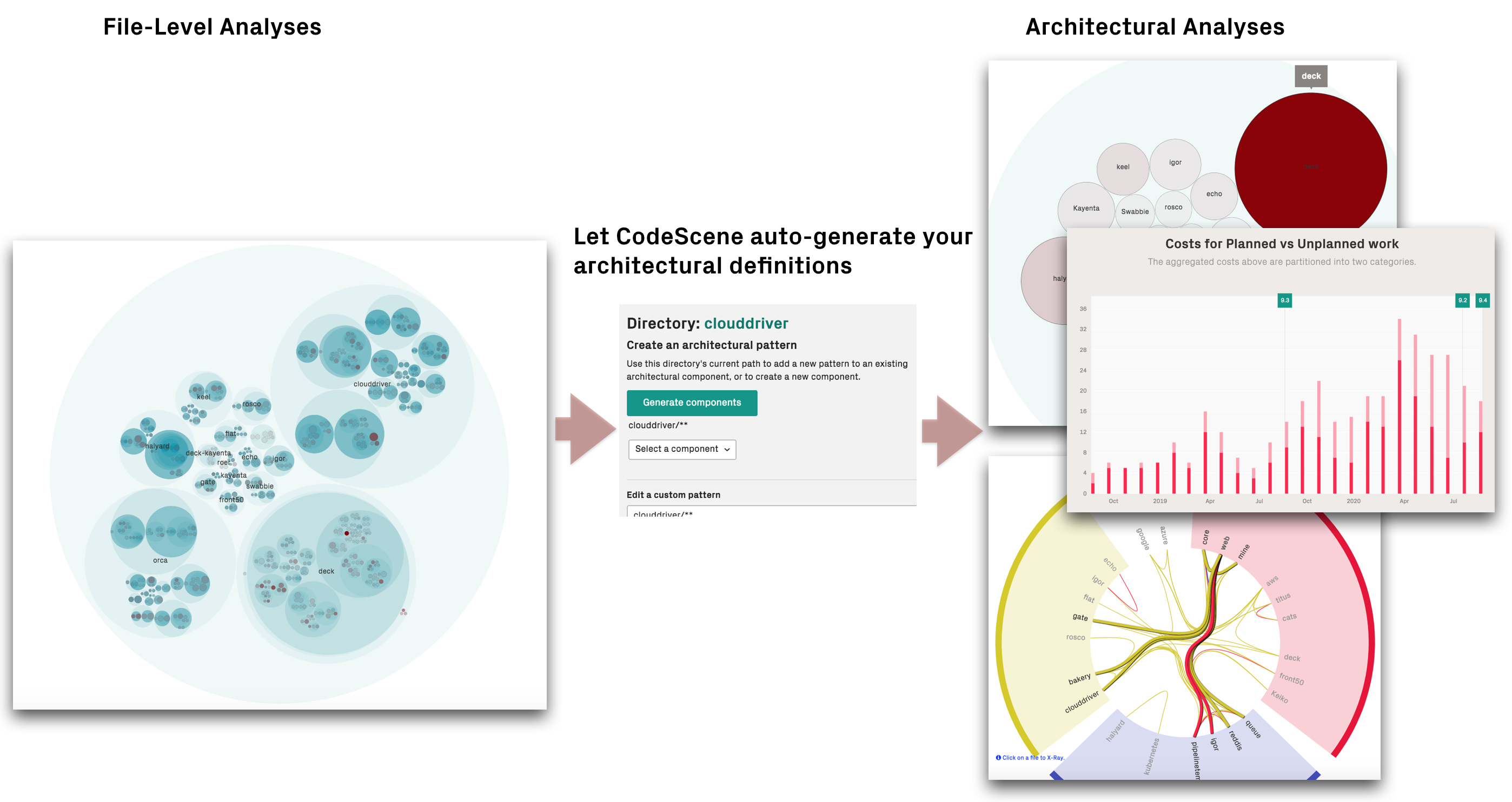 Enable the architectural analyses to get hotspots, code health, costs, and trends on a system level.