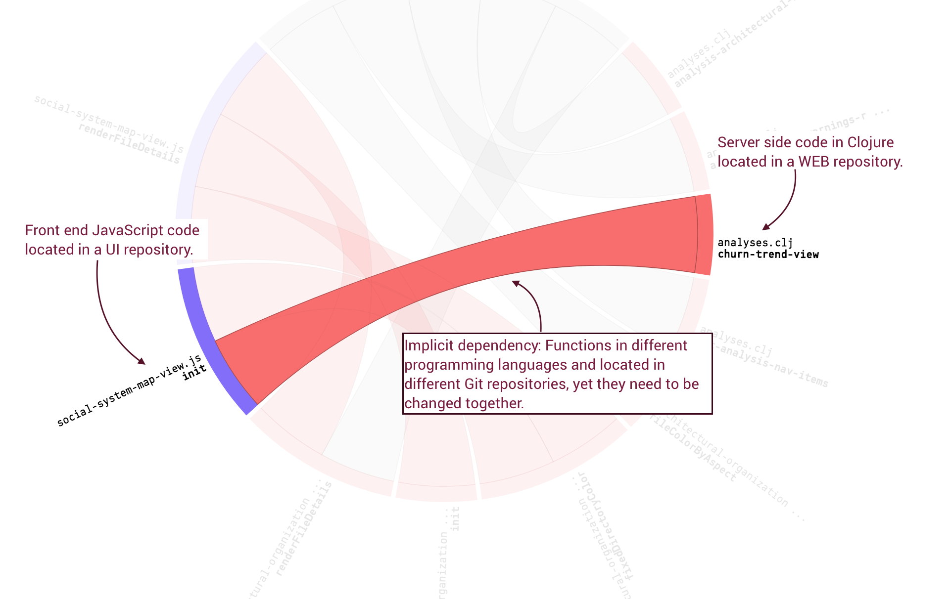 The X-Ray of external temporal coupling between repositories.