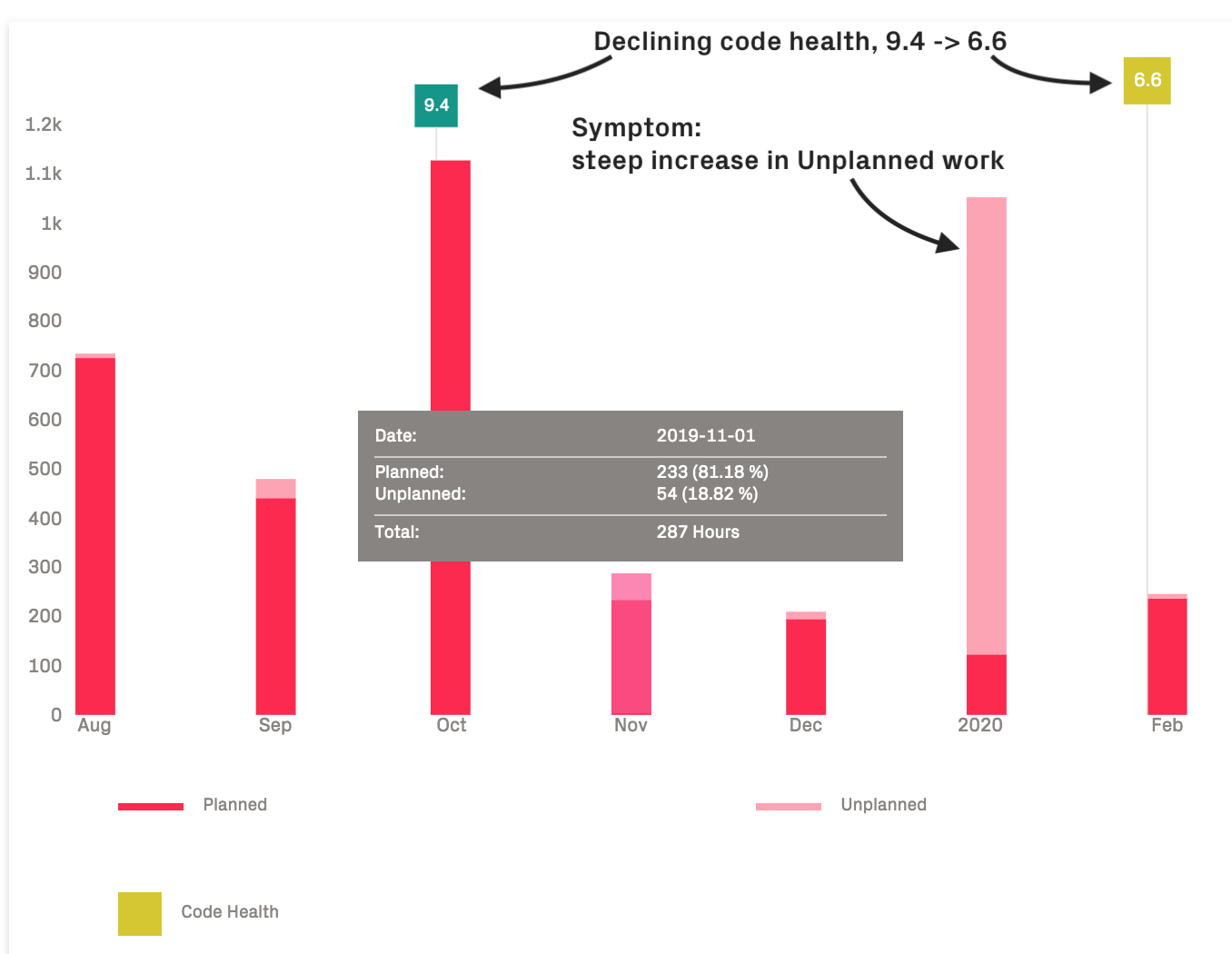CodeScene calculates cost trends on a file-, architecture-, and system-level.