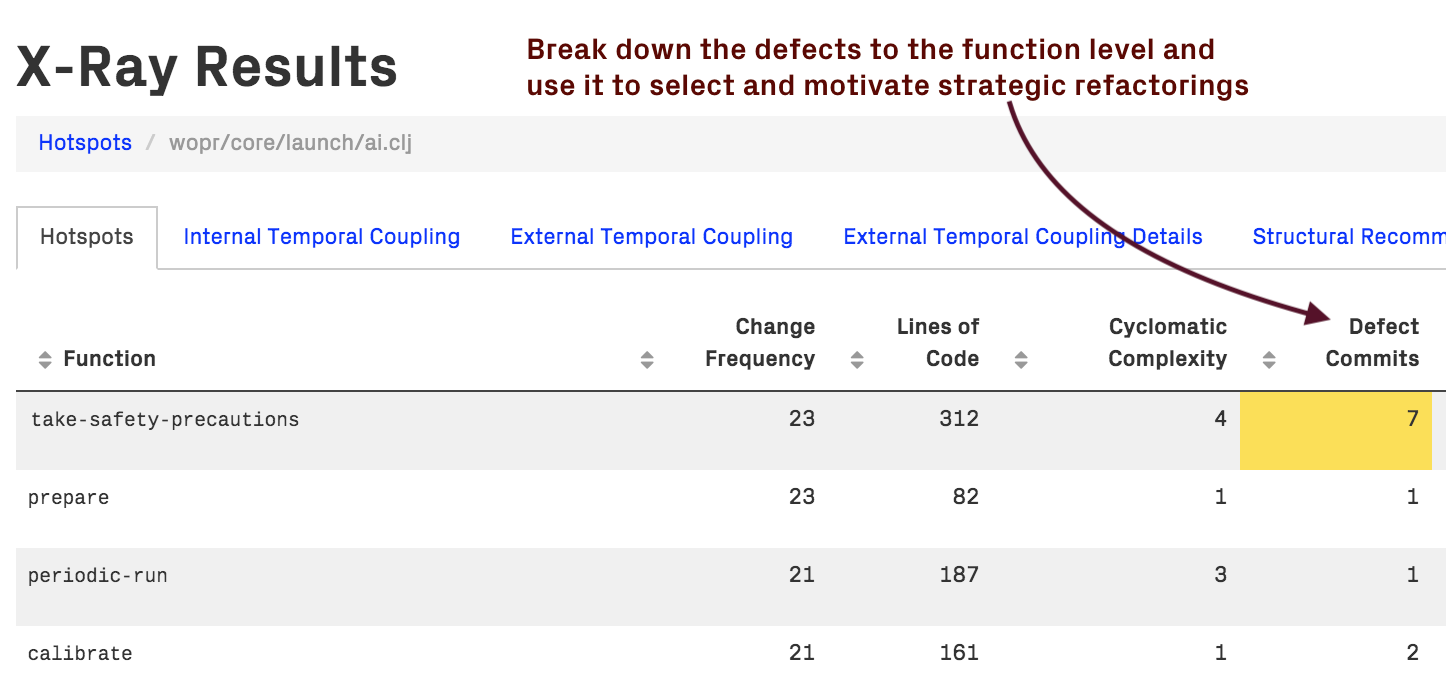 CodeScene breaks down defect statistics from a hotspot file to a function level.