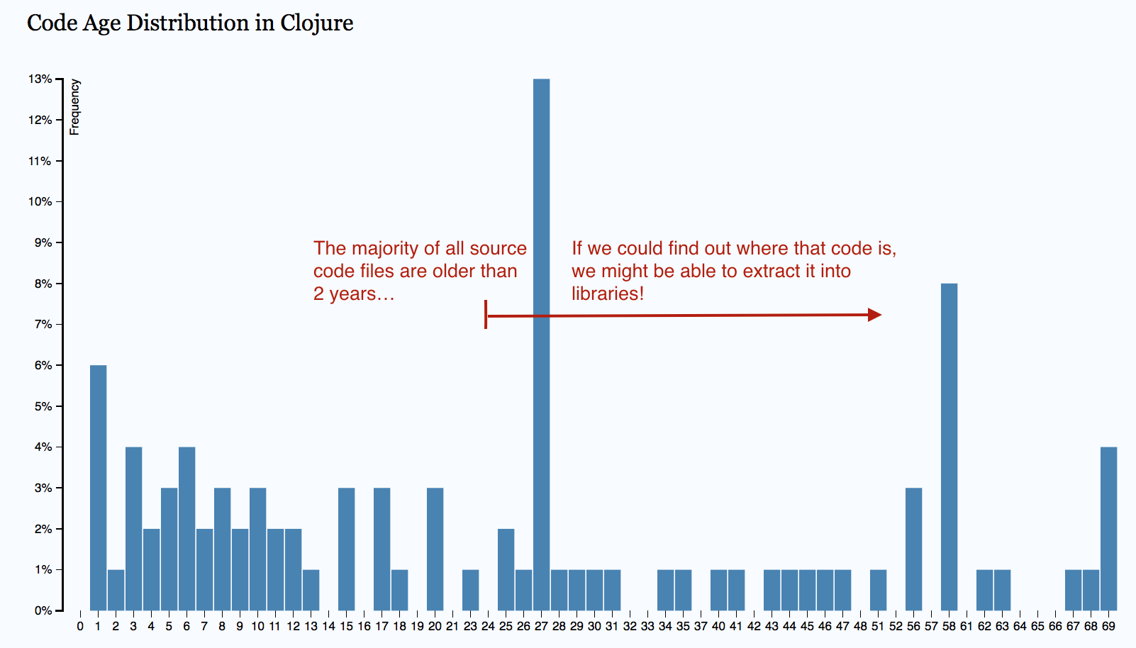 Code age distribution in Clojure