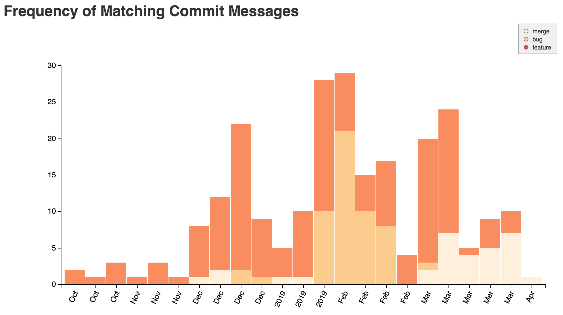 A commit message trend