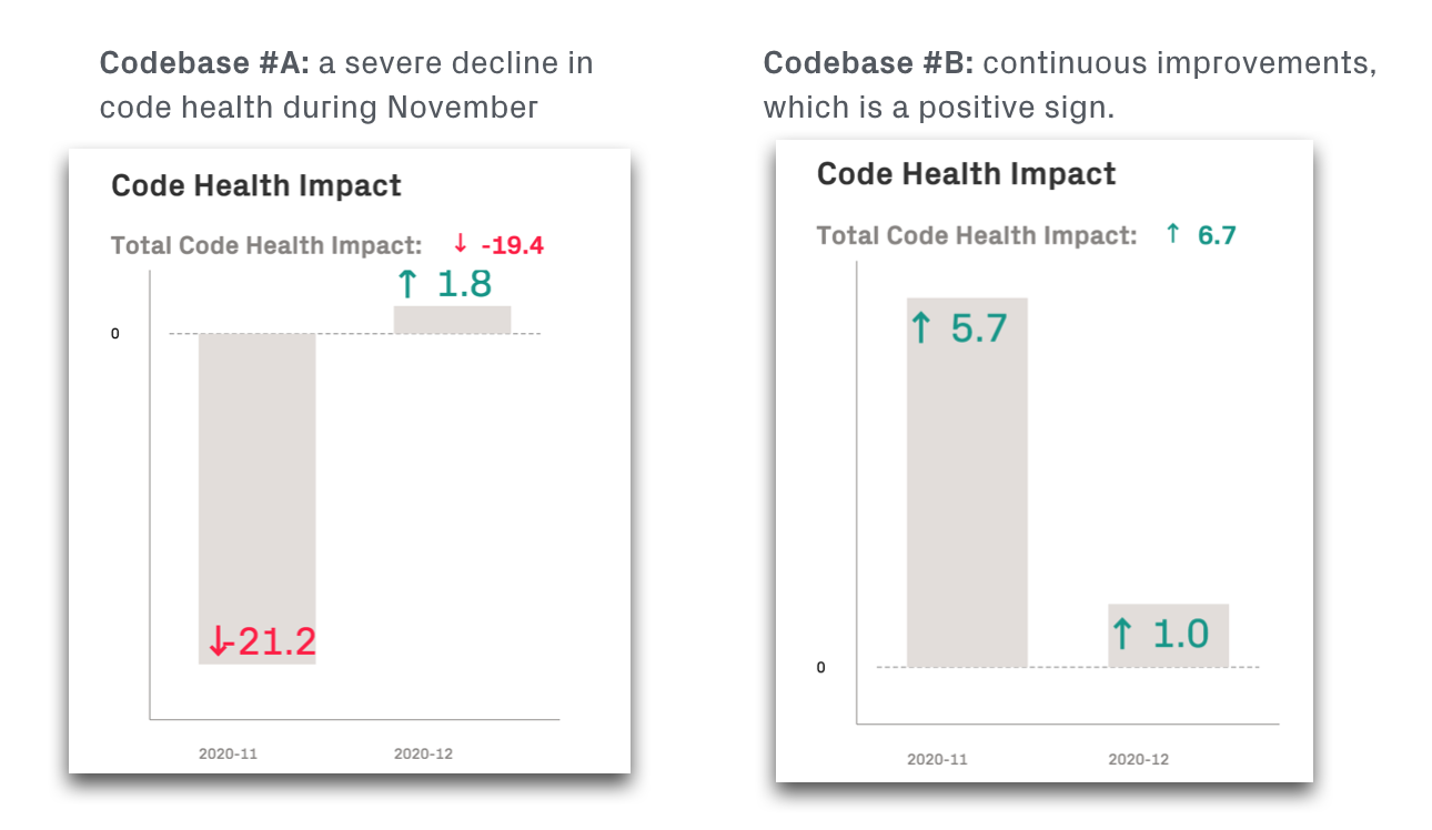 View the code health impact of the pull request integration.