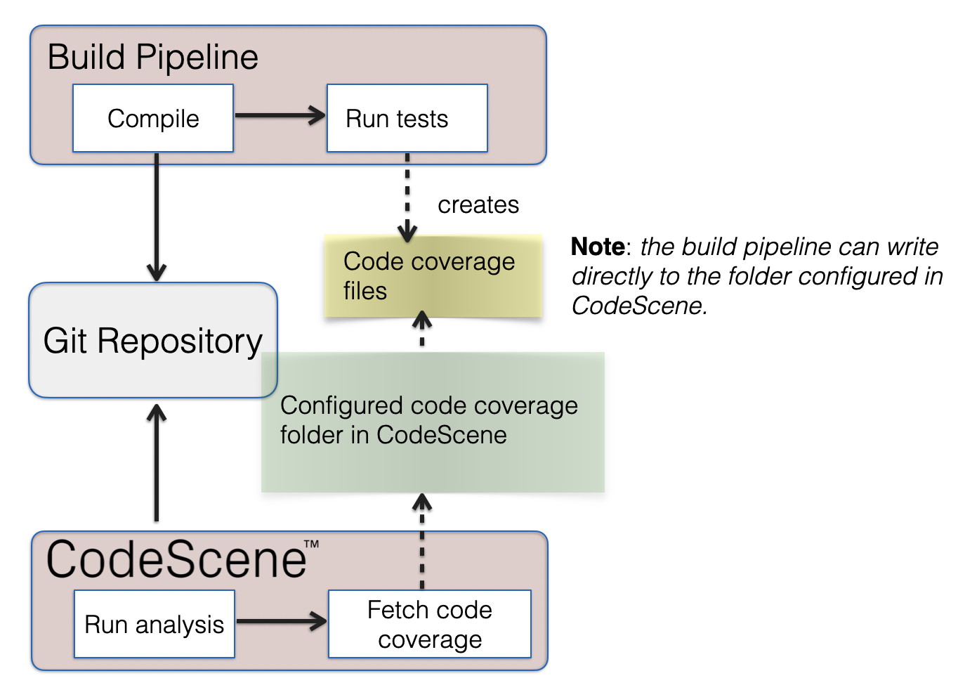 The coverage results are generated as part of a build pipeline and shared with CodeScene.