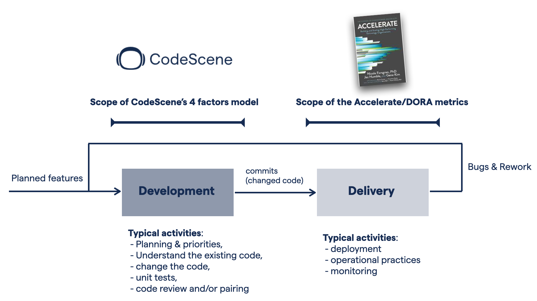 CodeScene's 4 factors visualizes the development side of software.