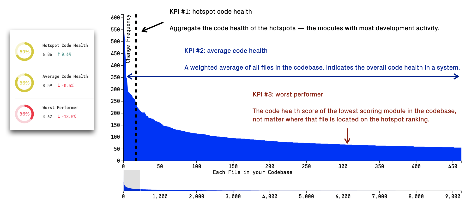 The three KPIs give you a representative view of the code health.