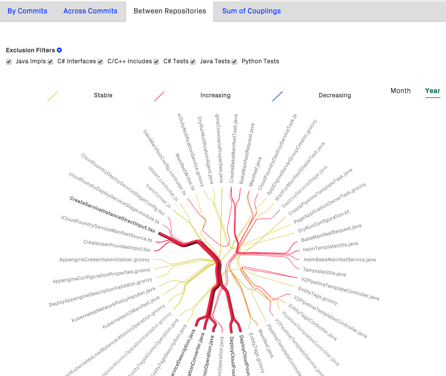 The temporal Coupling hierarchical view