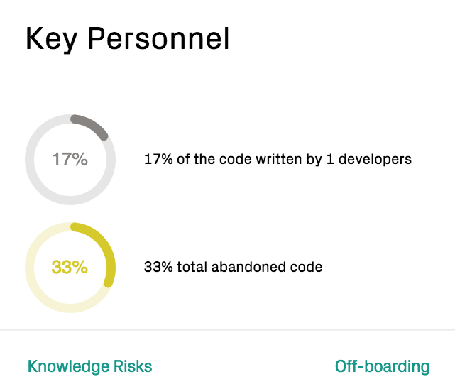 Dashboard summary of the knowledge distribution