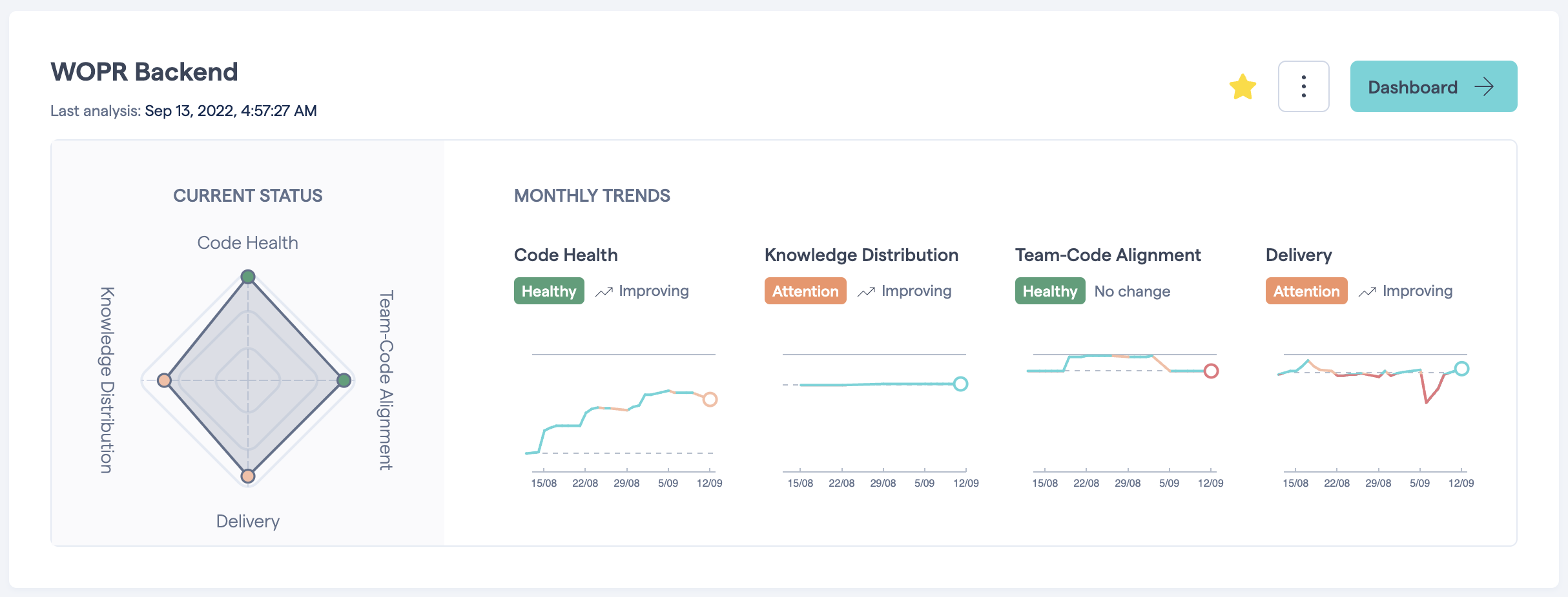 CodeScene's main dashboard combines the current status with key trends.