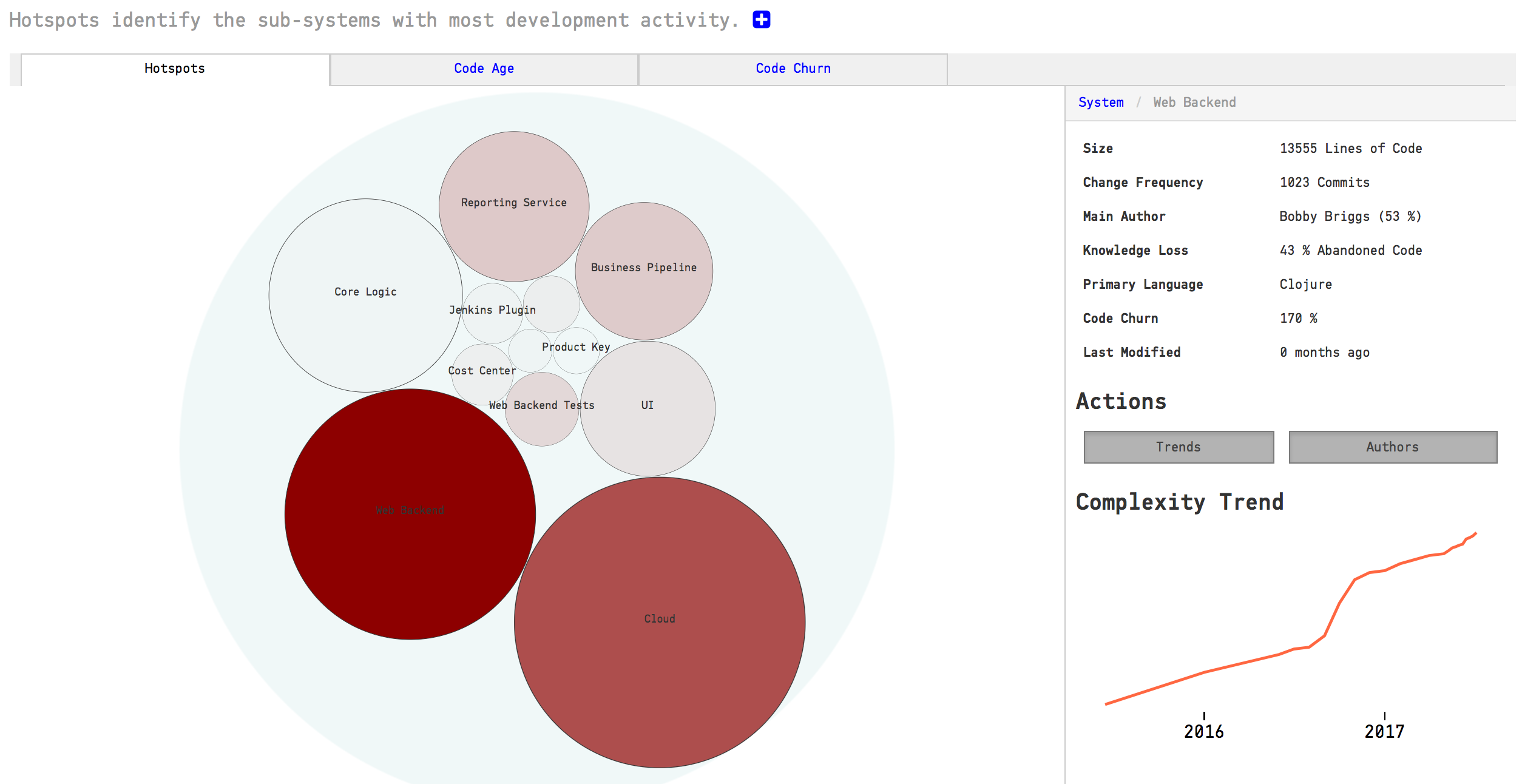 High level architectural hotspot analysis