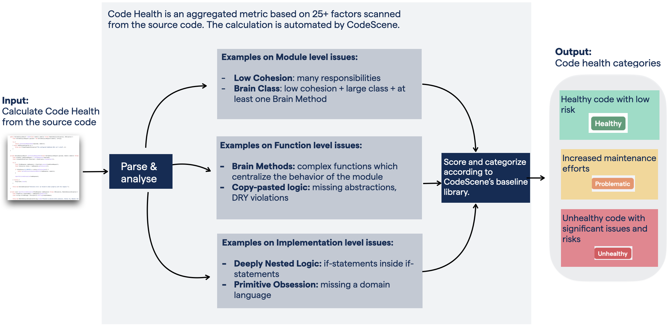 Code Health is an aggregated metric predicting risks and waste.