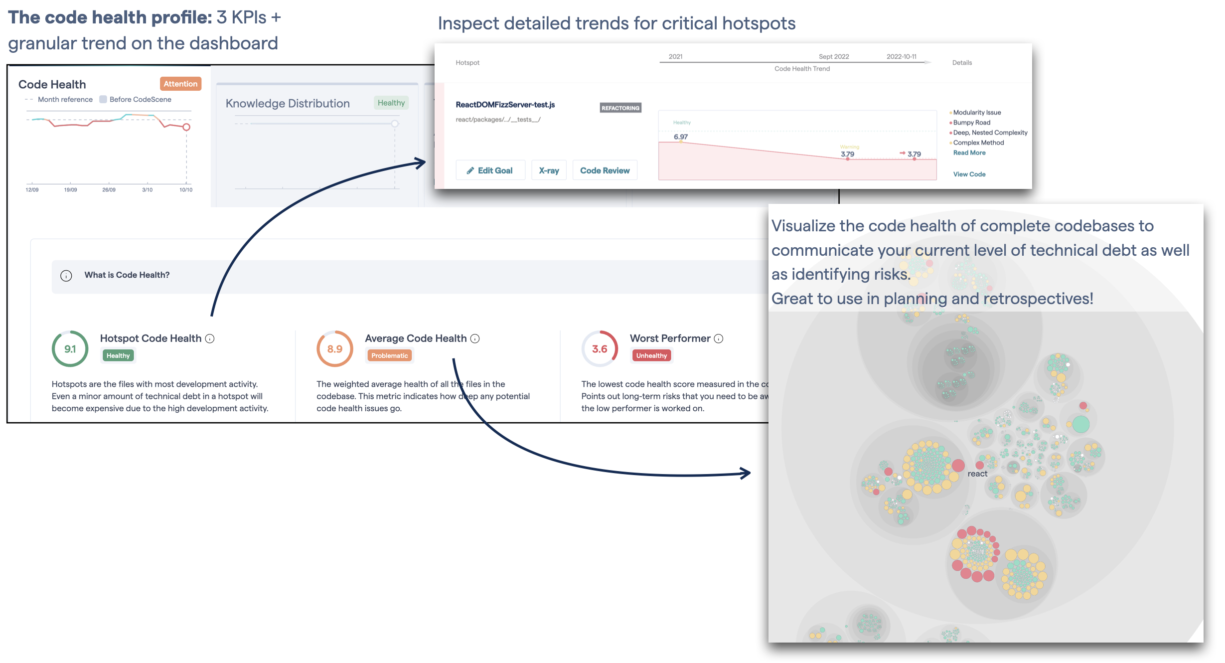 CodeScene measures the code health across a codebase and presents KPIs.