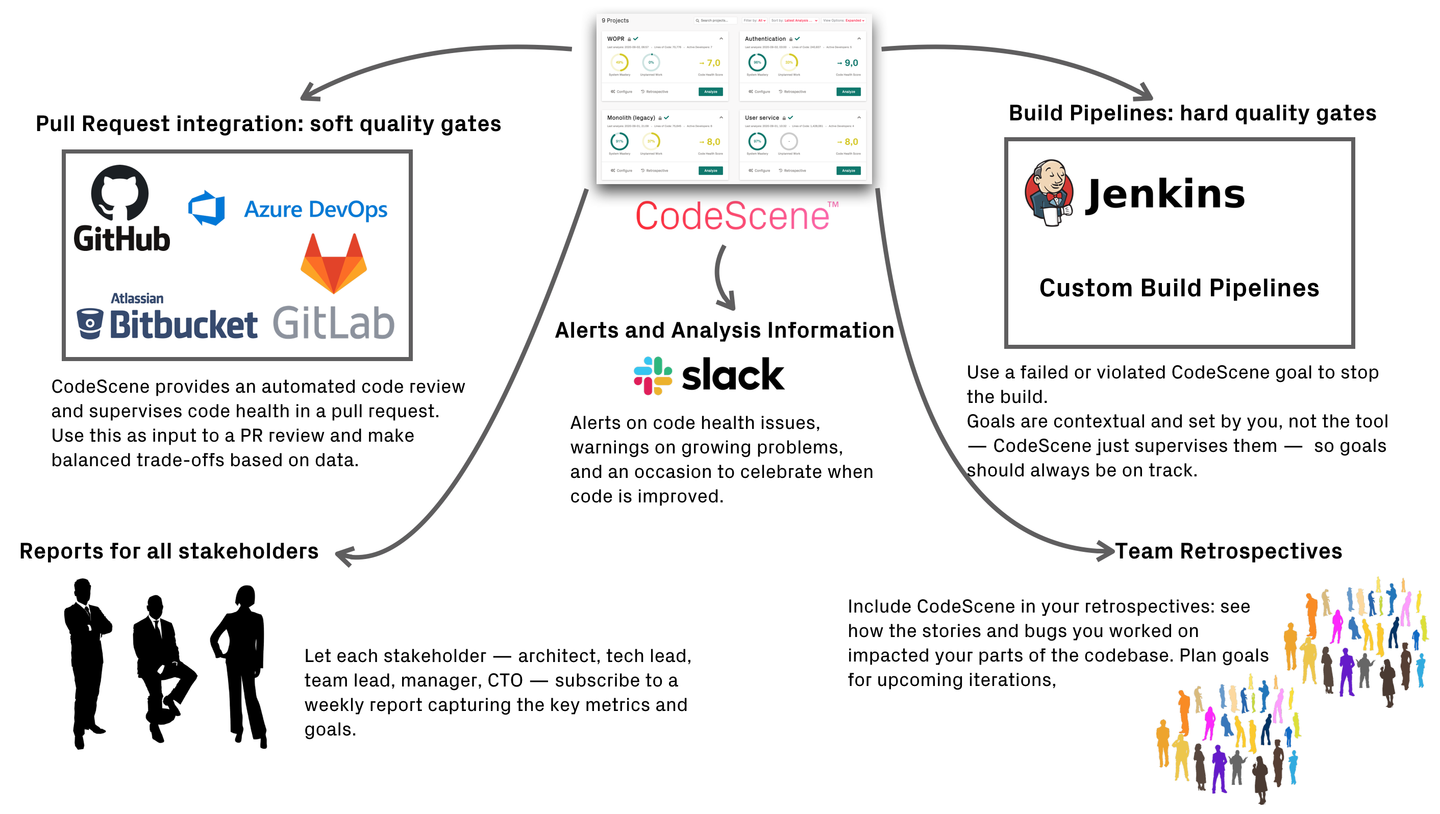 Integrate CodeScene into your existing development workflows and processes.