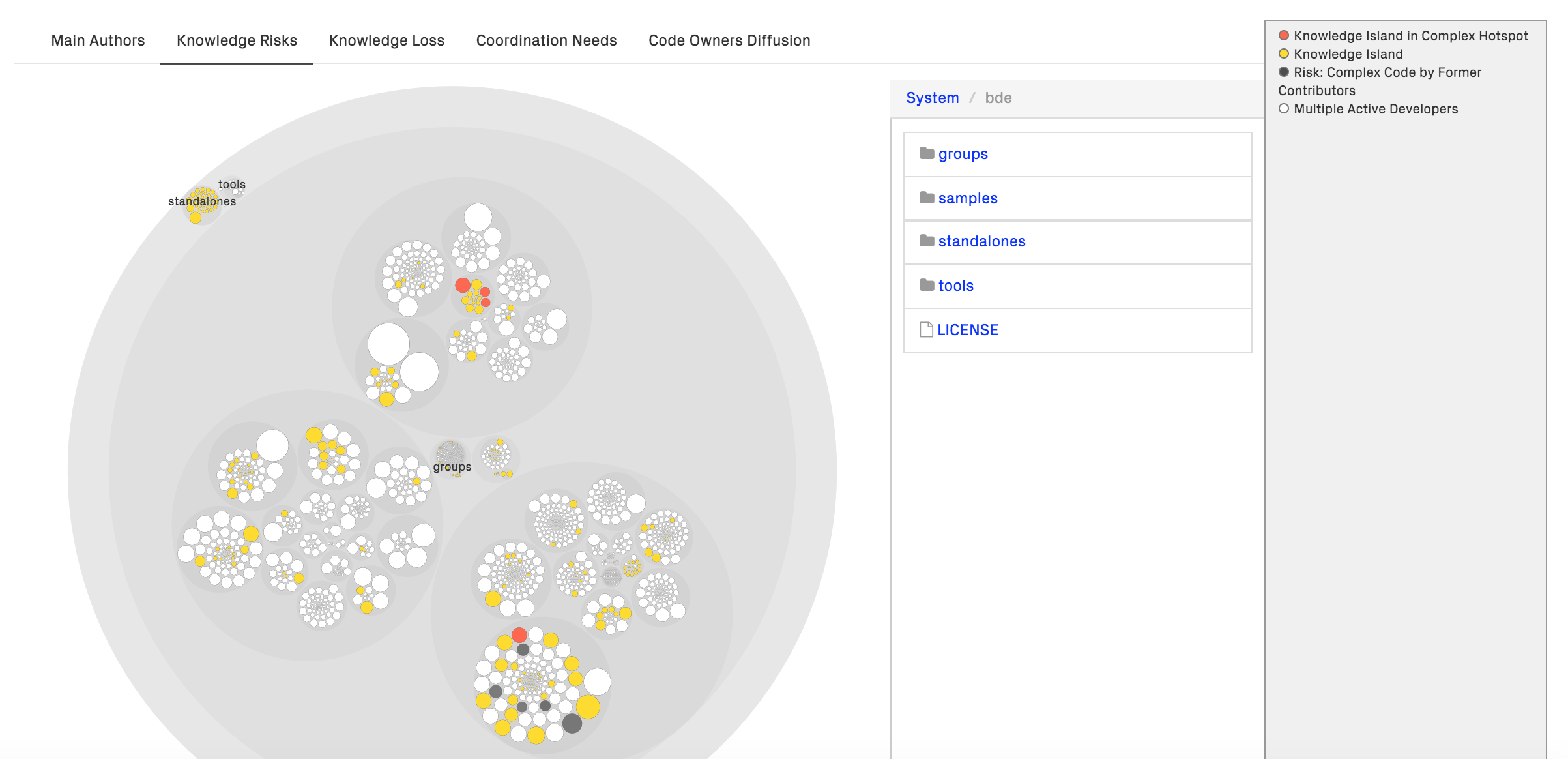 Identify risks in the knowledge distribution