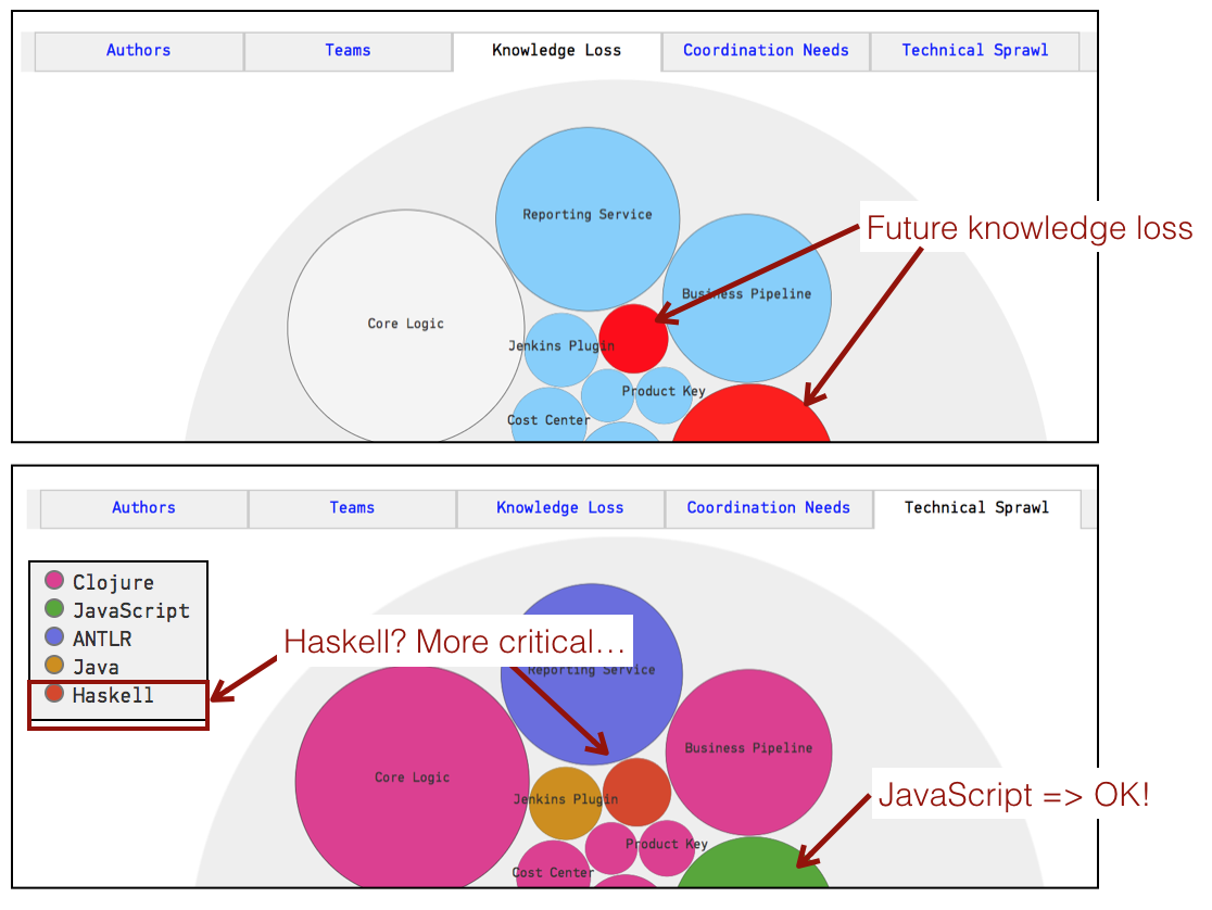 The technical sprawl with knowledge loss architectural analyses