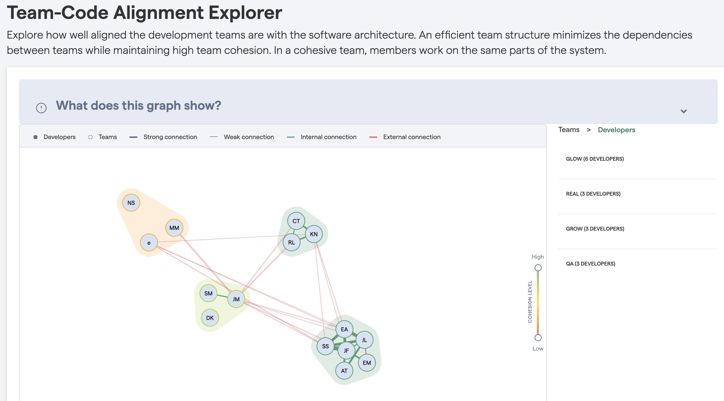 Visualize dependencies between development teams, and explore how cohesive the teams are.