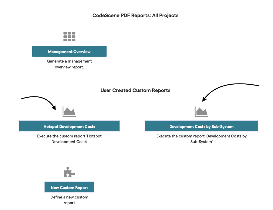 Custom-Reports Manual Request