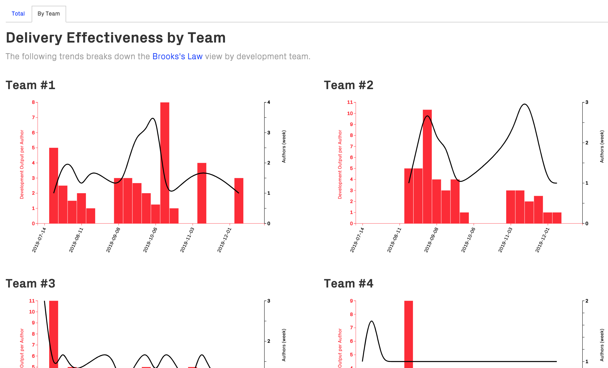 Development output by team