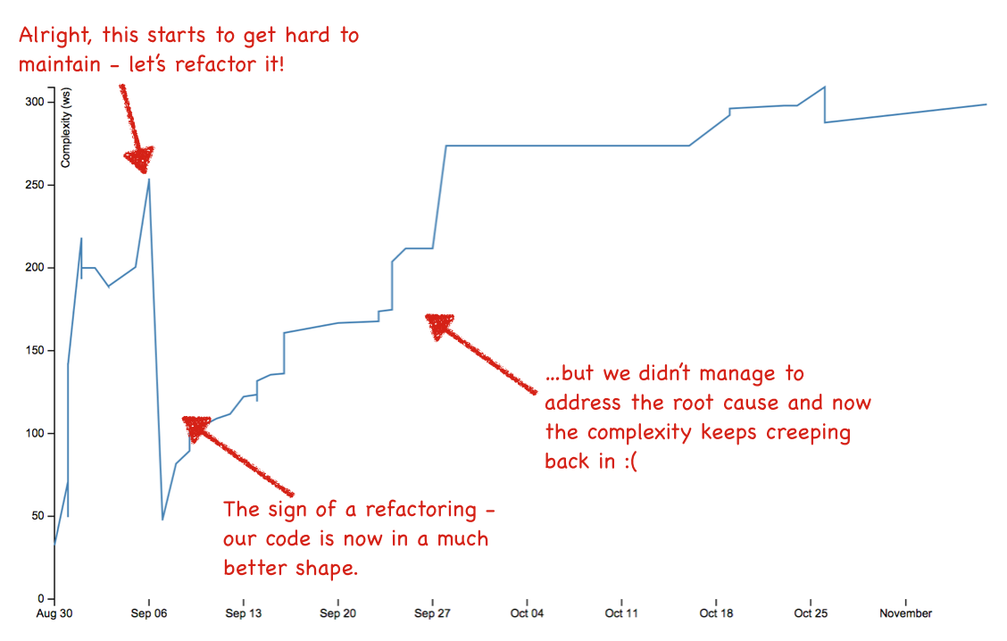 Example on failed refactoring