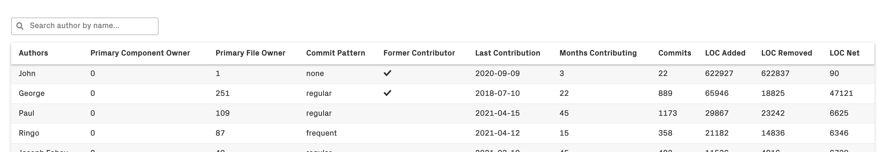 An example of detailed author statistics