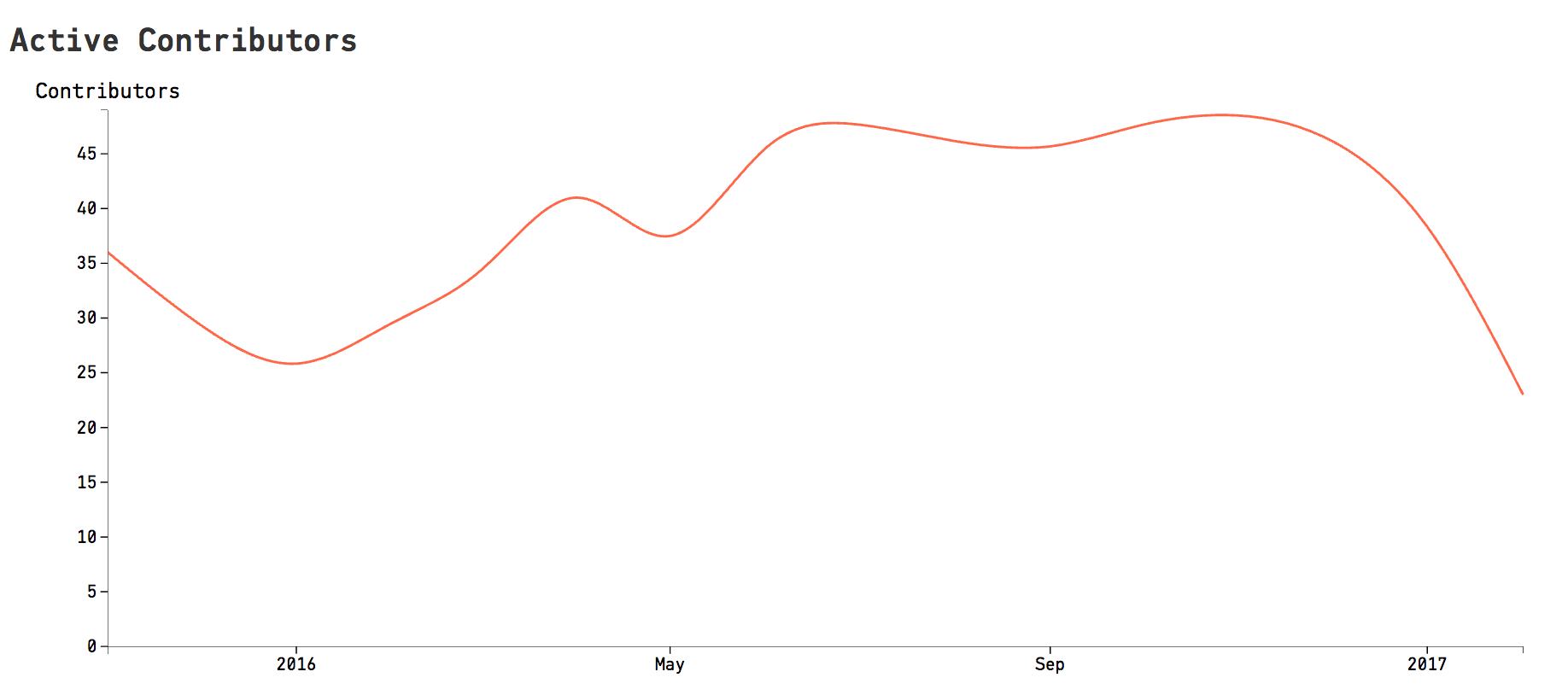 Active contributors trend