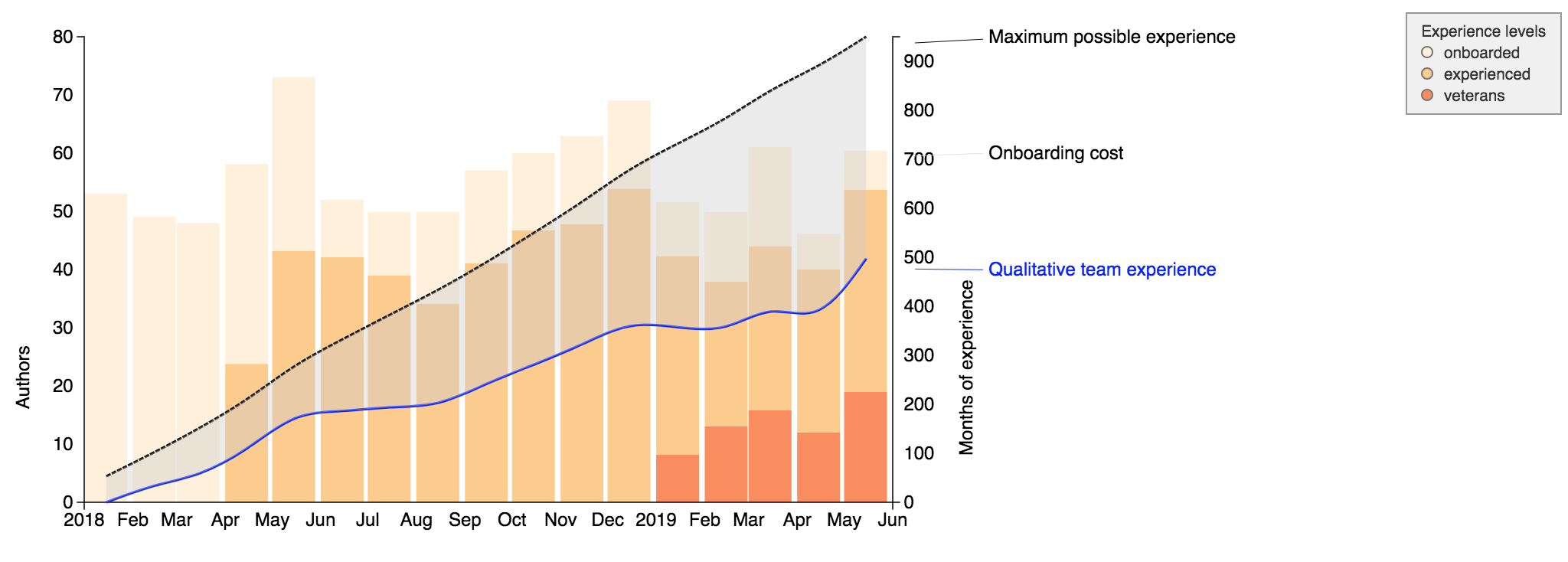 The team composition with respect to experience accumulation and on-boarding.