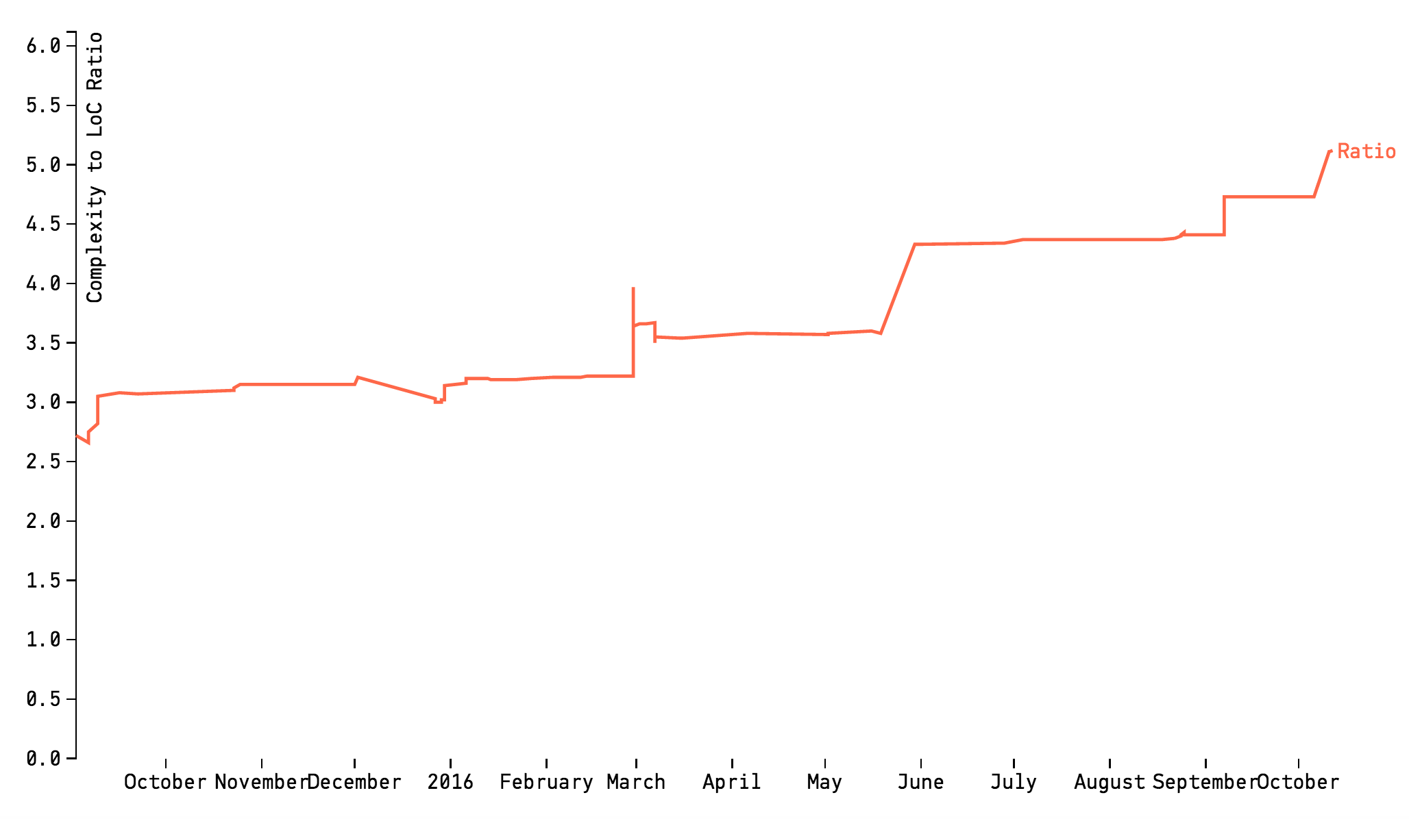 Complexity trend ratio