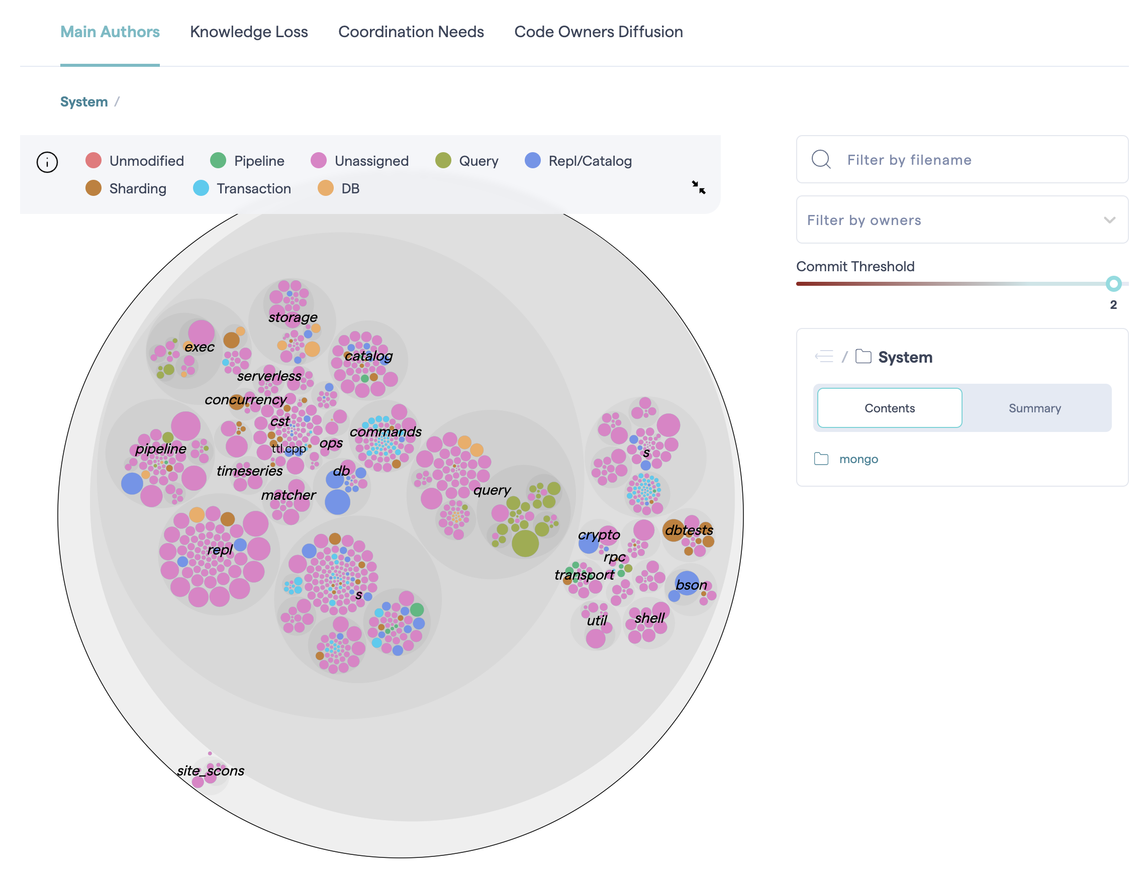 The knowledge distribution on team level